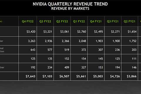 NVIDIA Earnings Hit Record $7.64B On Monster Gains In Data Center And Gaming Revenue