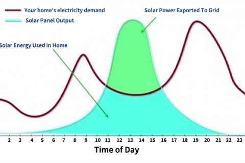 Solar Power Hybrid Systems