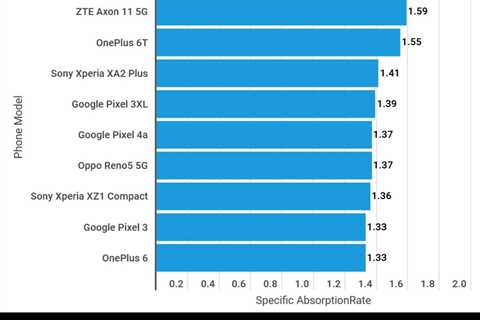 Latest report says that this Android phone releases more radiation than allowed by the FCC