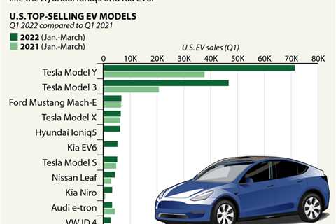 Inside Clean Energy: US Electric Vehicle Sales Soared in First Quarter, while Overall Auto Sales..