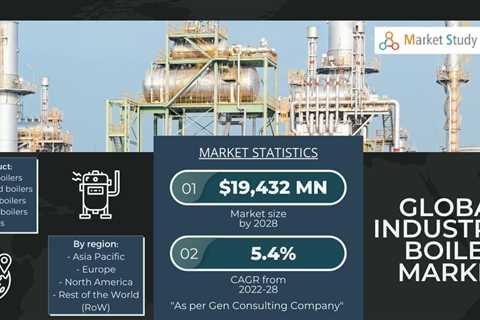 Global industrial boiler market size to expand at 5.4% CAGR