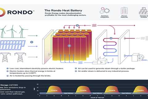 Bill Gates-funded startup Rondo turns Solar or Wind into Heat