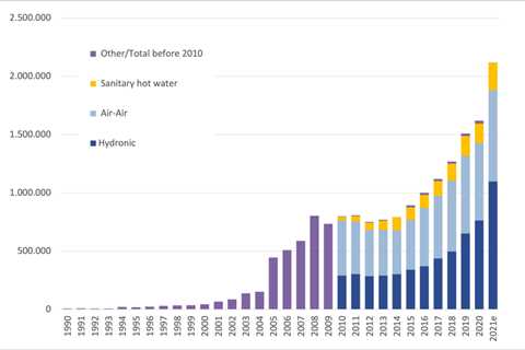 Heat pump sales grew 34% in Europe in 2021 – pv magazine International