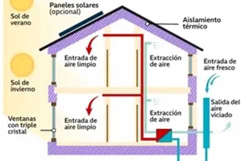 How To Have Homes That Have Neither Heat Nor Cold And Consume Almost No Energy