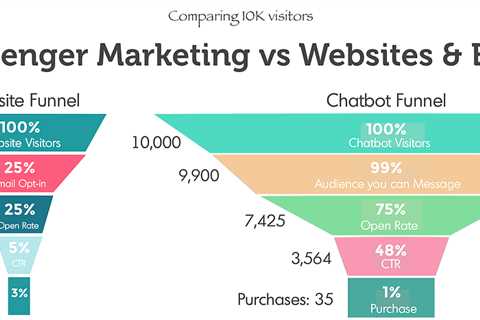 Not known Details About Chatbot Marketing Agency - Let Us Create Your 100% Sales  : Home:..