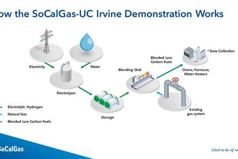 SoCal Gas Announces New Project to Show Benefits of Clean Fuels