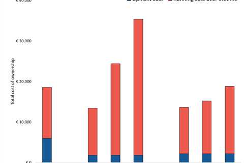 The economic case for heat pumps in Poland – pv magazine International