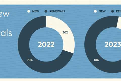 Vendr:  Renewals Are Consuming More and More of IT Budgets.  80%+ Now.