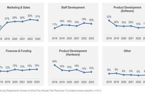 This is how drone companies plan to spend money in 2024 (and it’s neither software nor hardware)