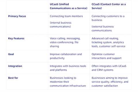 UCaaS vs. CCaaS Is (Mostly) a Marketing Difference
