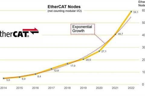 EtherCAT Charts Exponential Growth with Almost 60 Million Nodes