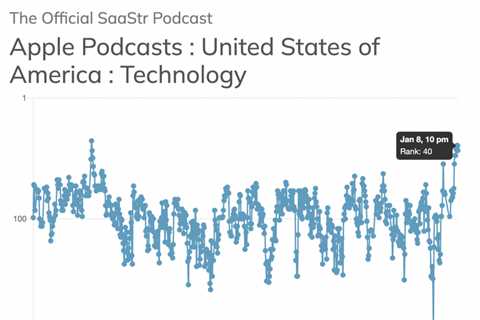 SaaStr Podcast Breaks Into Top 40!